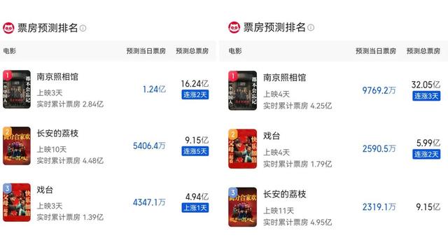 央视点名后，票房大幅逆跌，一夜暴涨16亿，《南京照相馆》该大爆