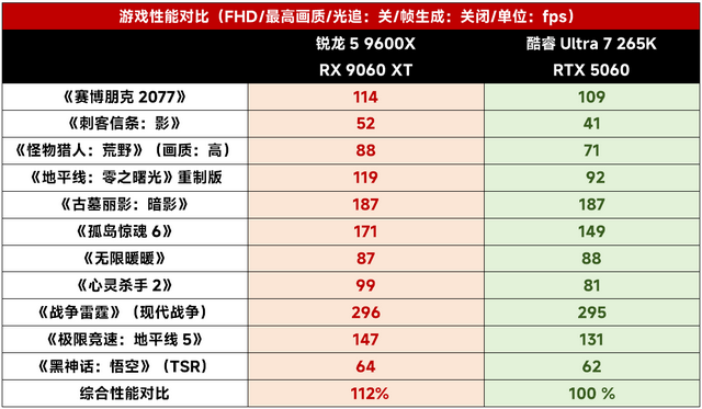 AMD“666”组合越级挑战完胜！锐龙5 9600X/RX 9060 XT游戏对比U7 265K/RTX 5060
