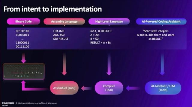 云计算“活教科书”语出惊人，指明程序员的进化方向