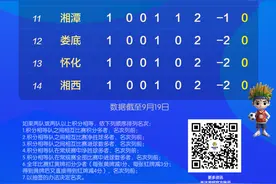 “湘超”积分榜、射手榜（截至9月19日）图片