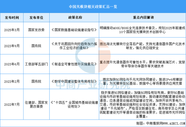 2025年中国光模块行业市场前景预测研究报告（简版）