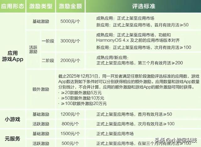 华为豪掷超亿元拉鸿蒙开发者！全赛道抢滩，生态真能火起来？