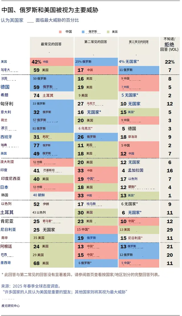 一项有趣的统计，“2025 年各国最大的威胁”，中国已是列强？
