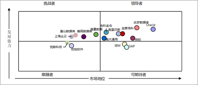 数据库的淘汰赛：头部厂商如何赢得未来?
