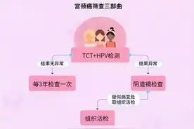 【豫健科普】哪些检查可以筛查宫颈癌？图片