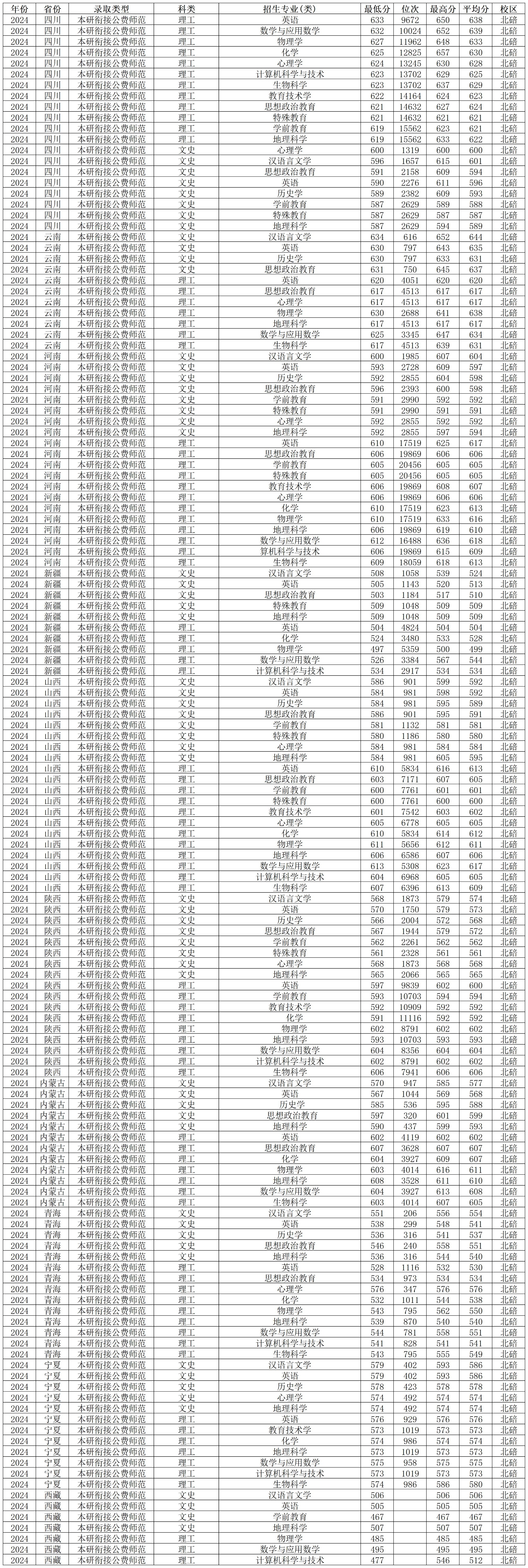 西南大學2024年錄取分數線_西南大學各省份錄取分數線_西南錄取分數線