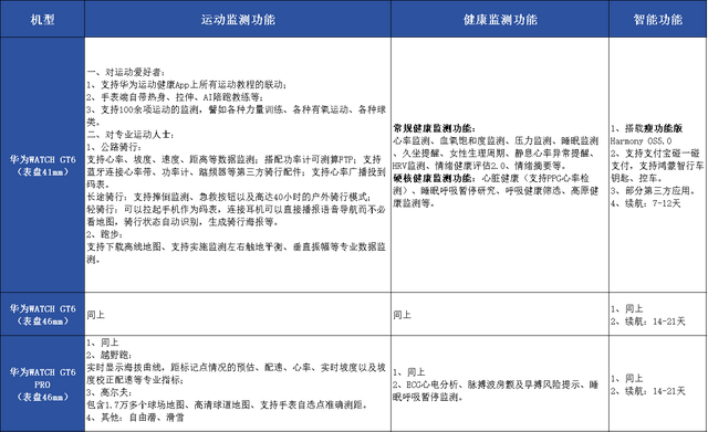 华为同时发布新表Watch GT6与 GT6 Pro，主打专业运动的话要怎么选？