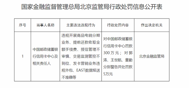 邮储银行信用卡中心多项违规，北京金融监管局开300万罚单并警告三责任人