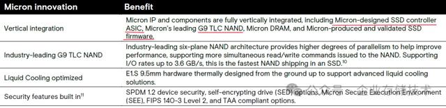 首款PCIe Gen6 SSD发布：28GB/s带宽、550万IOPS，功耗却无大变