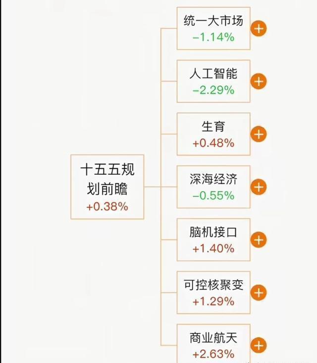 十五五规划预期、脑机、可控核聚变到商业航天深海