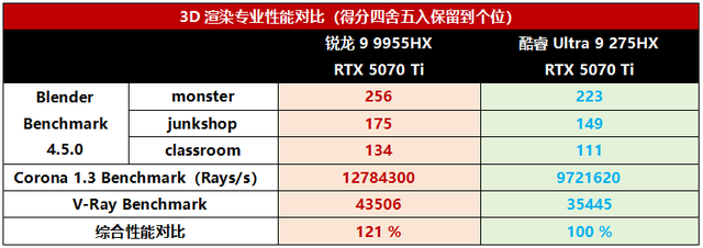 9955HX对275HX巅峰局，发烧电竞本旗舰U谁更强？