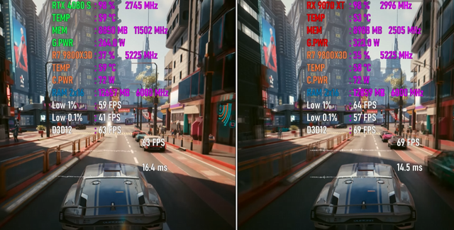 RX 9070 XT VS RTX 4080 SUPER，谁性能更强？4K游戏对比出炉