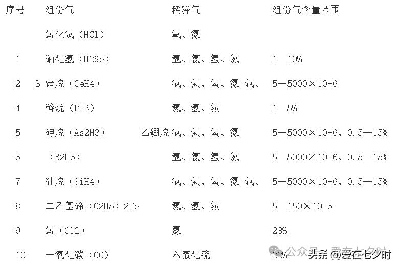 半导体各工序制程中所用“气体”的详解;插图21 半导体各工序制程中所用“气体”的详解;