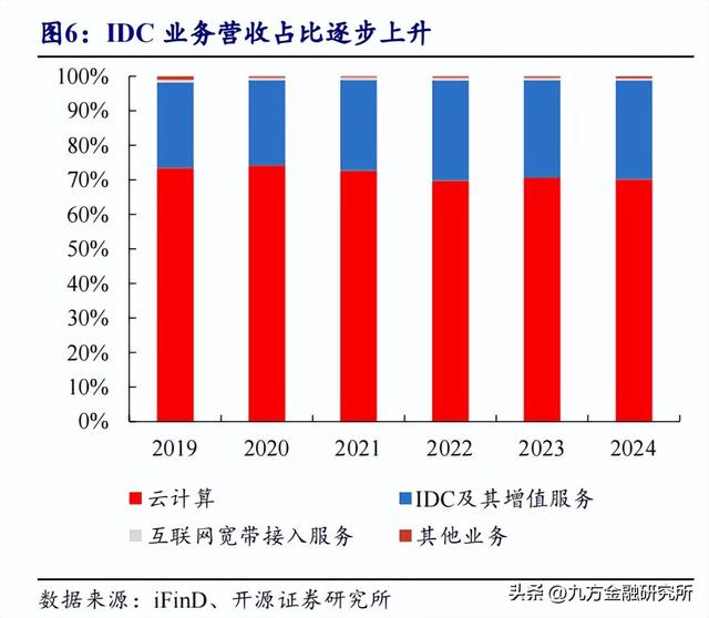 【脱水研报】IDC领军企业开启AIDC新篇章