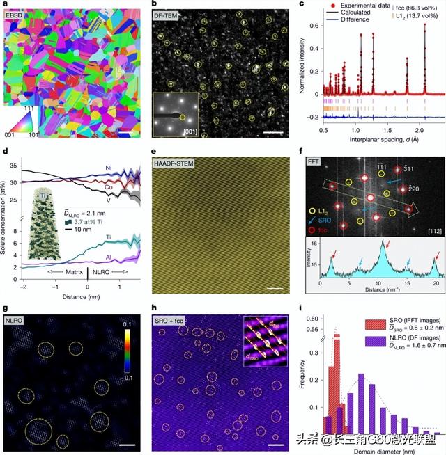 研究透视：华东理工大学涂善东/张显程团队-中熵合金CoNiV | Nature