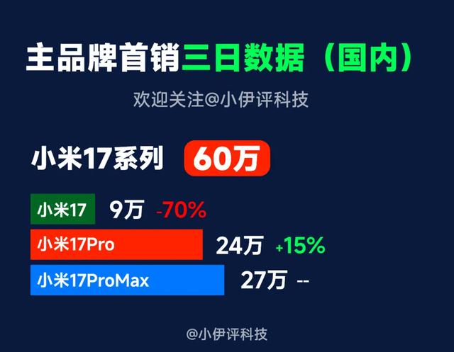 iPhone17、小米17一骑绝尘 | 热门机型首销三日销量汇总，谁说谎了