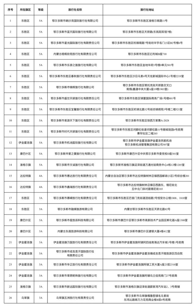 头条 | 内蒙古等级旅行社名单更新啦！