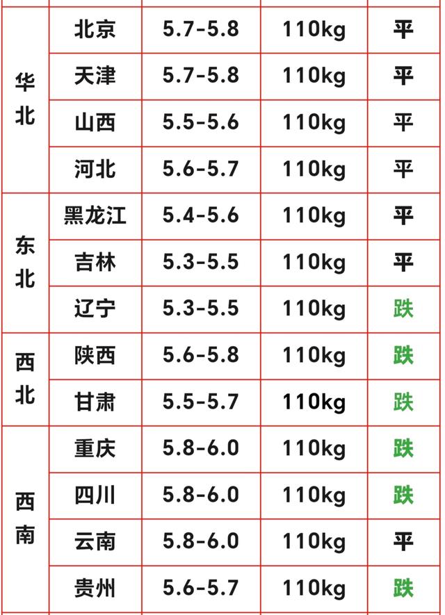 下跌持续中！2025.12.22明日猪价，猪价持续一片绿