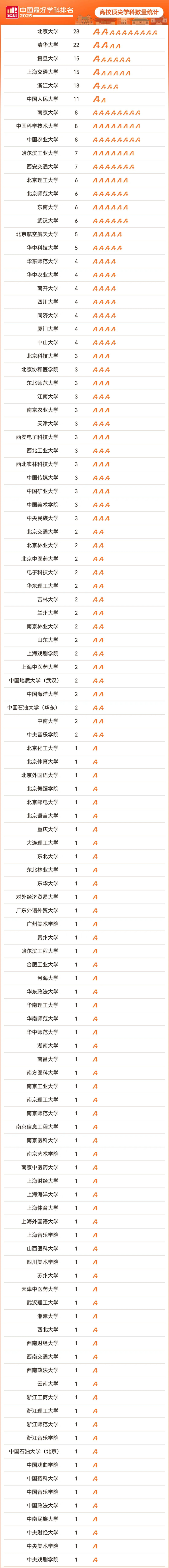 陕西高校9个学科排名全国第一