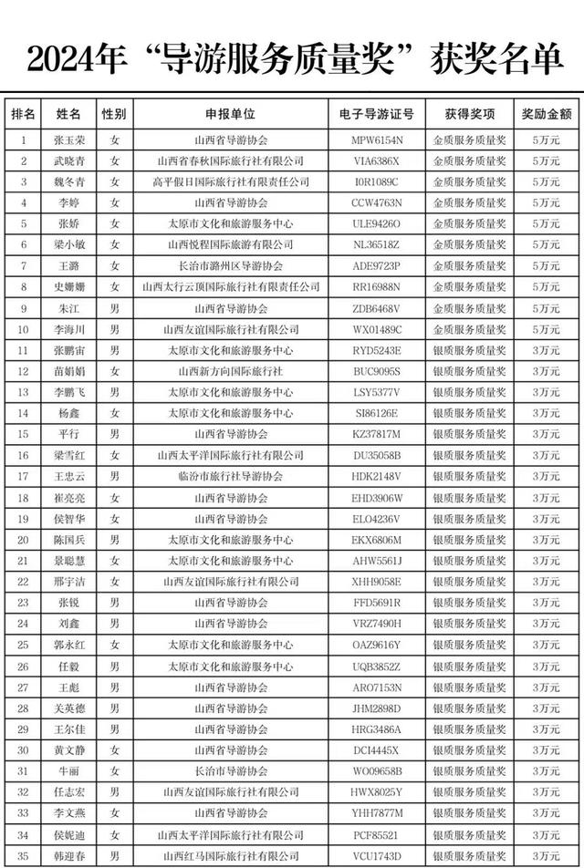 山西文旅拟奖励百名导游（附名单）