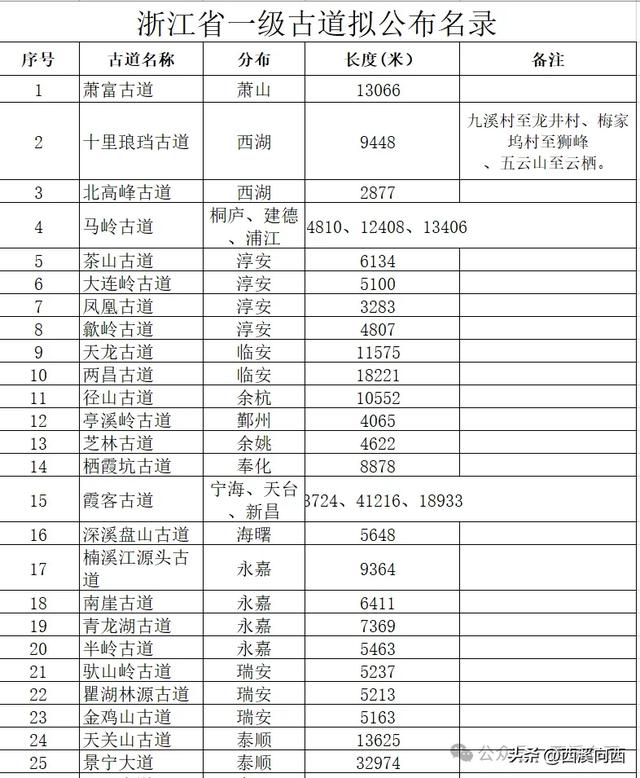 浙江爬山打野必须收藏的100多条一级古道名录大全