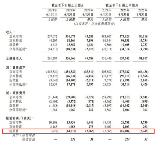 京东巨损147亿！网友凌晨偶遇刘强东喝大，拿塑料碗喝，来者不拒