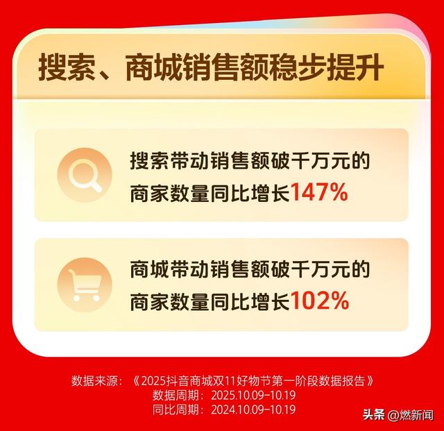 超4.1万商家直播销售额同比增500%，抖音电商双11商家稳健经营