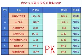 内蒙古VS蒙古国，相同的民族、相同的现代化起点，差距如此巨大！图片