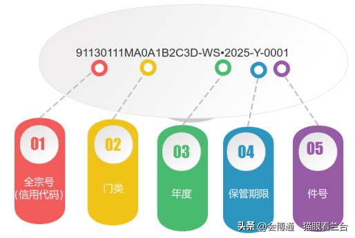 18位数字社会信用代码变全宗号，法规与技术为档案颁发全国通行证