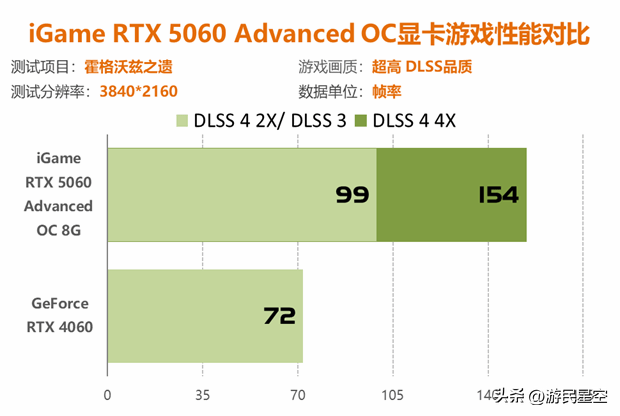 七彩虹RTX 5060显卡评测：性能比4060强41%以上！