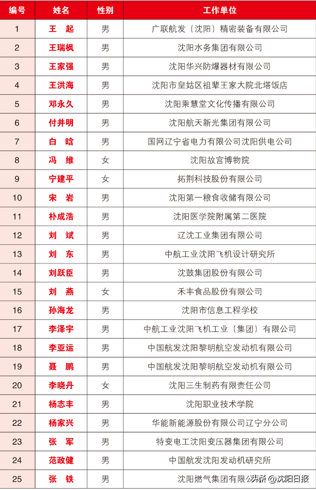 【以城之名 致敬工匠】祝贺！2025年沈阳工匠、沈阳青年工匠名单公布