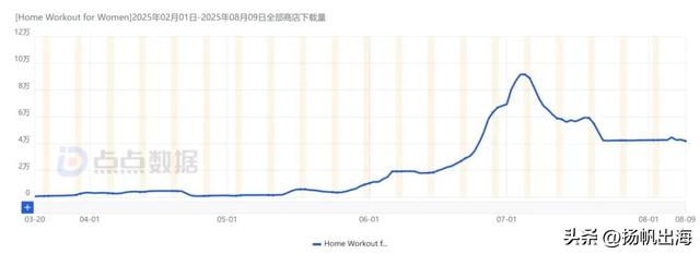 5个月下载破328万，专为女性居家健身打造，这款App如何突围北美