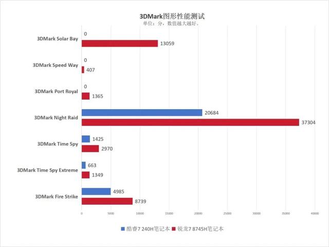 主流商务本选AMD还是英特尔？锐龙7 8745H对比酷睿7 240H