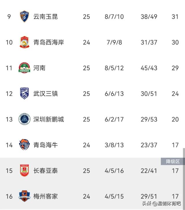随着津门虎1-0，海港3-2国安，蓉城1-1绝平申花，中超积分榜出炉