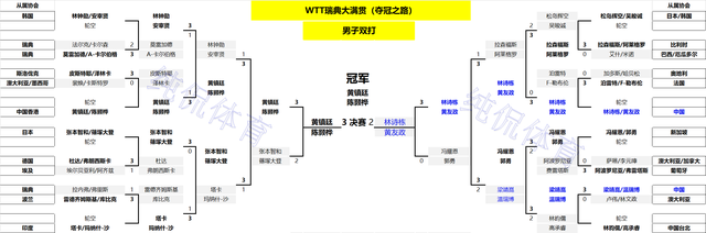 WTT瑞典大满贯：林诗栋超级大逆转！1-3落后连胜3局逆转西蒙高茨