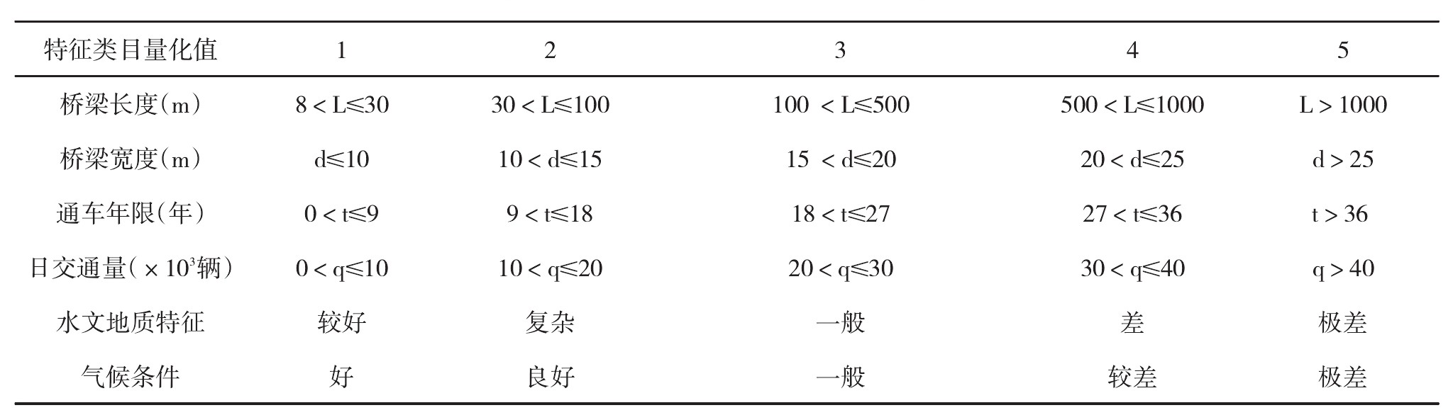 基于PSO、BPNN桥梁运维安全风险可视化控制方法研究插图3 基于PSO、BPNN桥梁运维安全风险可视化控制方法研究