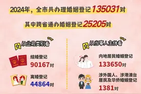 2024年上海婚姻登记数据新鲜出炉！图片