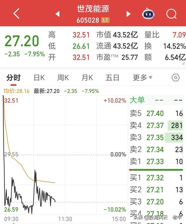 瞬间天地板！605028开盘直线跳水 打板立领大面