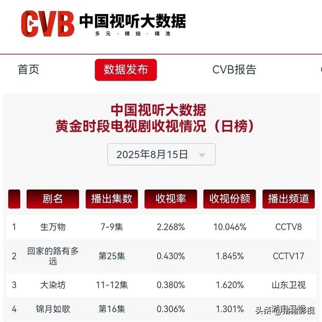 《生万物》收视率和播放量持续上涨
