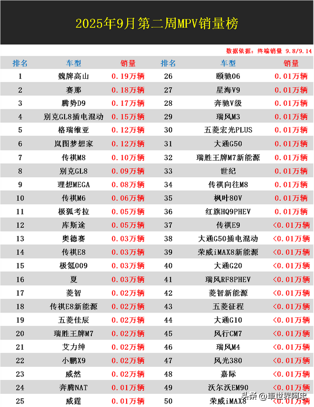 又是大胜！9月第二周MPV销量排名：高山夺冠，别克GL8第8，夏第16