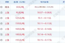 3月28日【油价上涨】上调倒计时3天，油价涨幅超0.15元/升，下周调价，95号汽油或将重回“8元时代”！图片