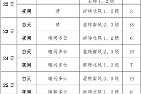 北京未来一周天气预报来了，这个时段局地有雨夹雪图片