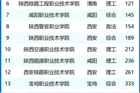 2024年陕西省高职院校排名：陕西工业职业技术学院第一图片