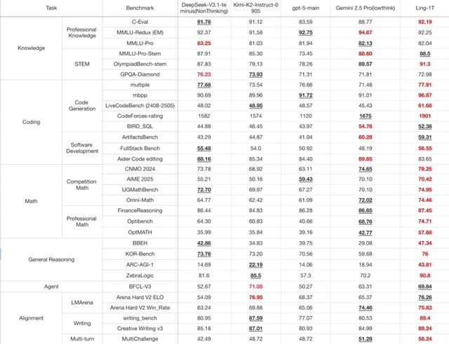 蚂蚁开源 1 万亿参数 Ling-1T！22 项 SOTA，能写代码还能规划上海行程