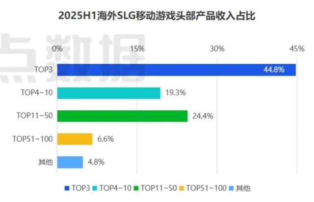 休闲化SLG奇迹！《Last War》创全球手游“史无前例纪录”