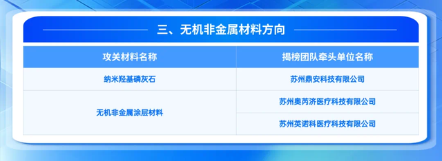 生物医用材料创新任务揭榜挂帅入围公示，苏州入选数占首位
