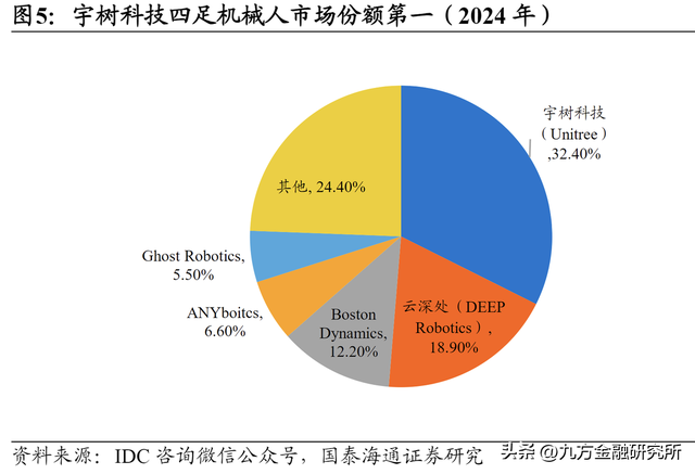 中国机器人新贵——宇树科技IPO研究