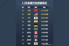 官宣:11月各国汽车销量排名，电车油车之争胜负几何？图片