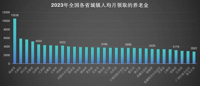 在我国，每个月拿3000元养老金属于什么水平？