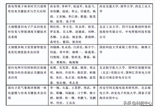 2025年中国仿真学会科学技术奖评选结果公告